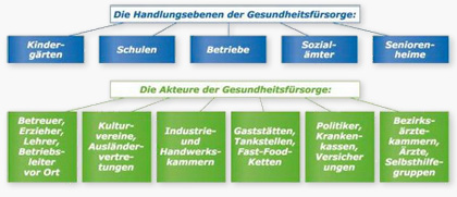 Die Handlungsebenen der Gesundheitsf&uuml;rsorge