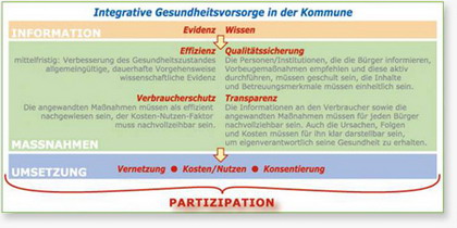 Integrative Gesundheitsvorsorge der Kommune